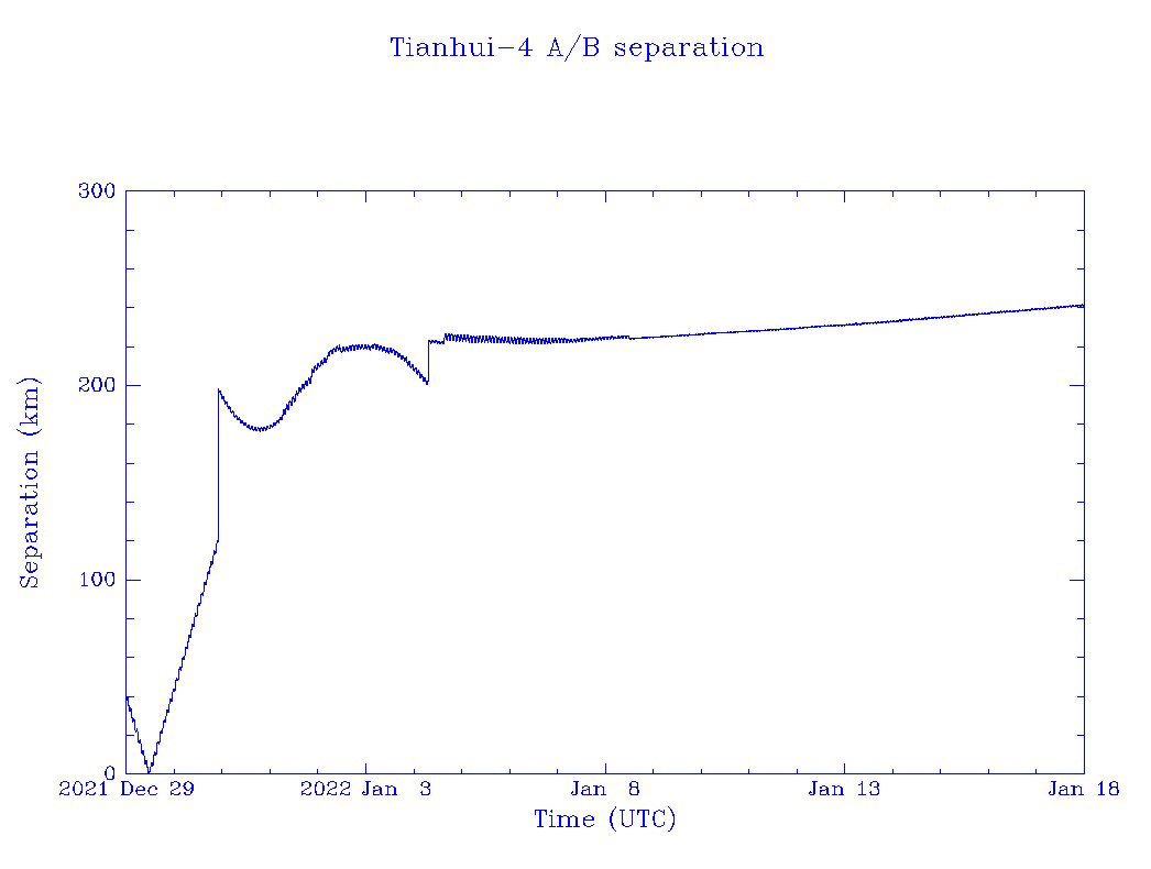 The Tianhui-4 launch on Dec 29 placed two objects in orbit. Following the manuever of object A on Jan 5,  the orbits of A and B remain synchronized at a separation of 200 km. Although B has not maneuvered, remain of the opinion that both A and B are payloads